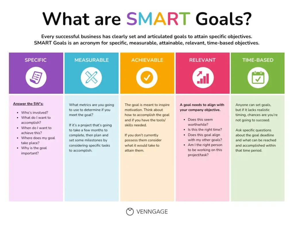 Infographic explaining the SMART goals framework