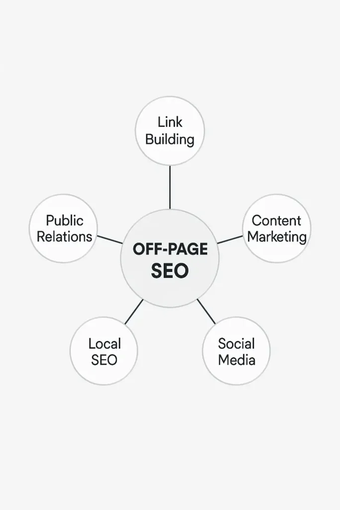 different types of off page SEO activities